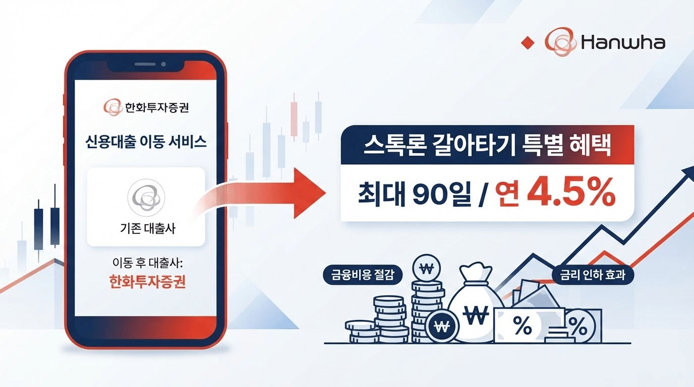 한화증권, 주식대출 갈아타기 이벤트 실시…90일간 연 4.5% 우대금리 제공